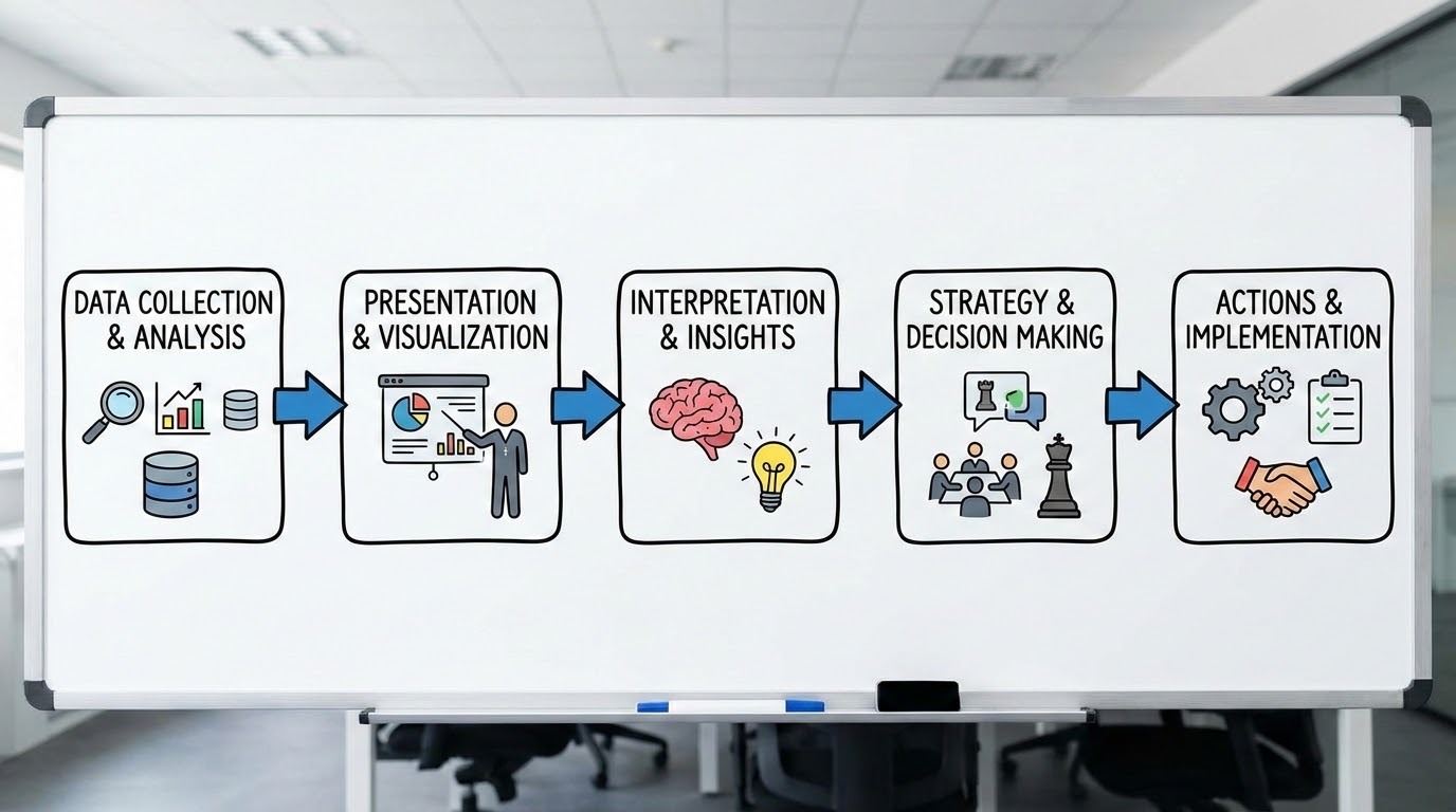 5 steps to data analysis and actions